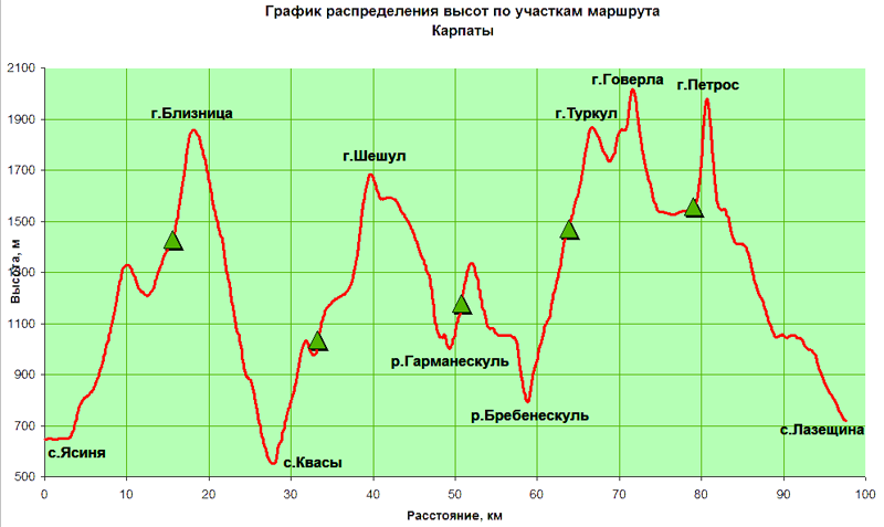 Распределение высот